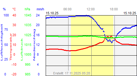 Grafik der Wettermesswerte vom 15. Oktober 2025