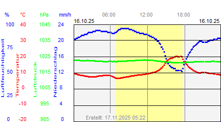 Grafik der Wettermesswerte vom 16. Oktober 2025