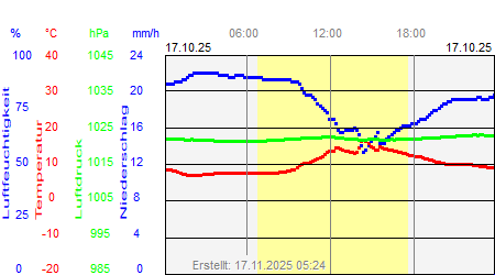 Grafik der Wettermesswerte vom 17. Oktober 2025