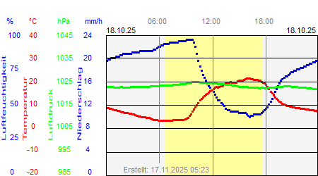 Grafik der Wettermesswerte vom 18. Oktober 2025