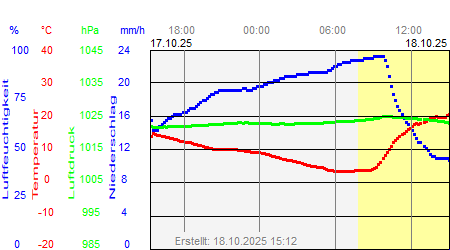 Wettergrafik