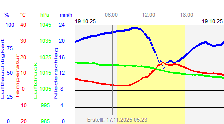 Grafik der Wettermesswerte vom 19. Oktober 2025