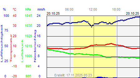 Grafik der Wettermesswerte vom 20. Oktober 2025