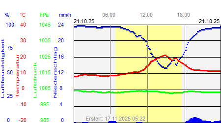 Grafik der Wettermesswerte vom 21. Oktober 2025
