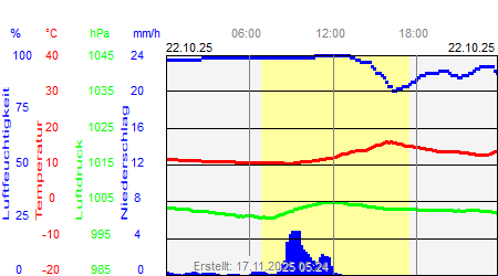 Grafik der Wettermesswerte vom 22. Oktober 2025