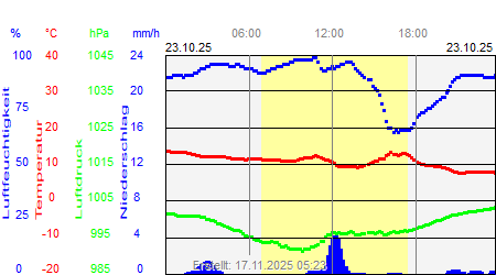Grafik der Wettermesswerte vom 23. Oktober 2025