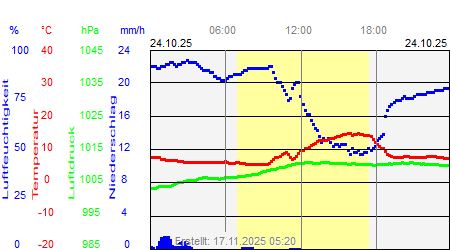 Grafik der Wettermesswerte vom 24. Oktober 2025