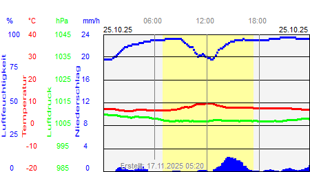 Grafik der Wettermesswerte vom 25. Oktober 2025