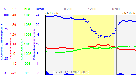 Grafik der Wettermesswerte vom 26. Oktober 2025