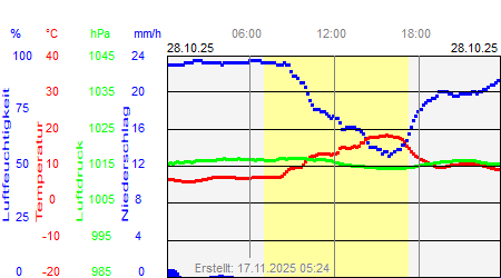 Grafik der Wettermesswerte vom 28. Oktober 2025