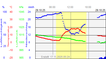 Grafik der Wettermesswerte vom 29. Oktober 2025