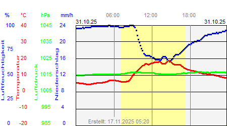 Grafik der Wettermesswerte vom 31. Oktober 2025
