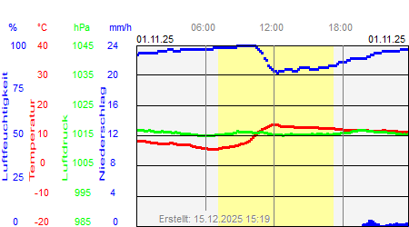 Grafik der Wettermesswerte vom 01. November 2025
