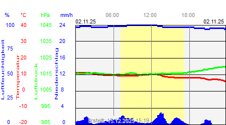 Grafik der Wettermesswerte vom 02. November 2025