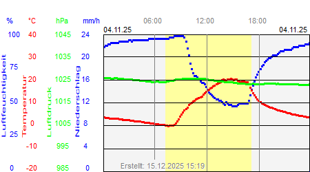 Grafik der Wettermesswerte vom 04. November 2025