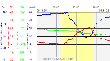 Grafik der Wettermesswerte vom 05. November 2025