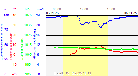 Grafik der Wettermesswerte vom 06. November 2025
