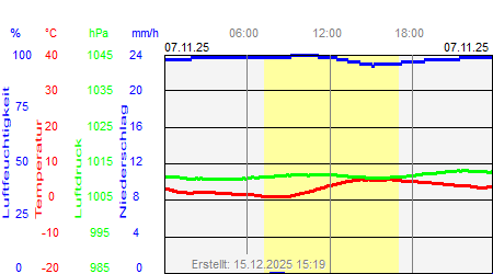 Grafik der Wettermesswerte vom 07. November 2025