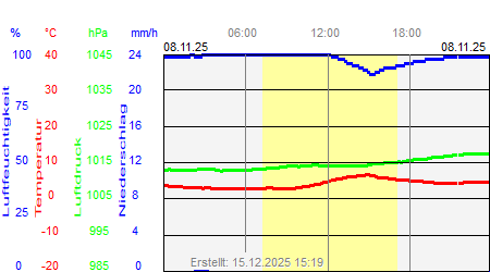 Grafik der Wettermesswerte vom 08. November 2025