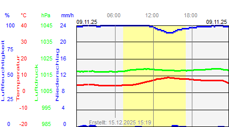 Grafik der Wettermesswerte vom 09. November 2025