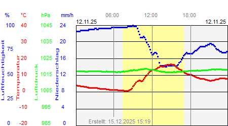 Grafik der Wettermesswerte vom 12. November 2025