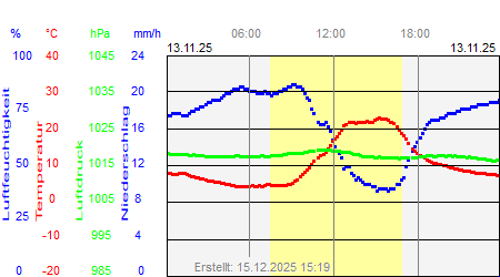 Grafik der Wettermesswerte vom 13. November 2025