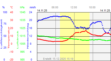 Grafik der Wettermesswerte vom 14. November 2025