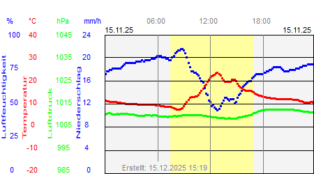 Grafik der Wettermesswerte vom 15. November 2025