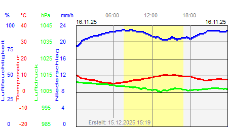 Grafik der Wettermesswerte vom 16. November 2025