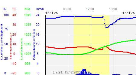 Grafik der Wettermesswerte vom 17. November 2025