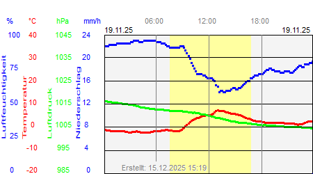 Grafik der Wettermesswerte vom 19. November 2025
