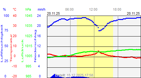 Grafik der Wettermesswerte vom 20. November 2025
