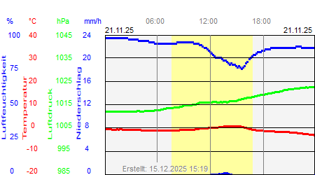 Grafik der Wettermesswerte vom 21. November 2025