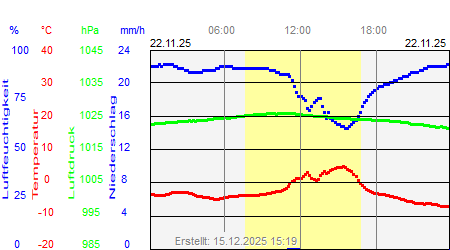 Grafik der Wettermesswerte vom 22. November 2025