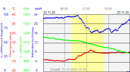 Grafik der Wettermesswerte vom 23. November 2025
