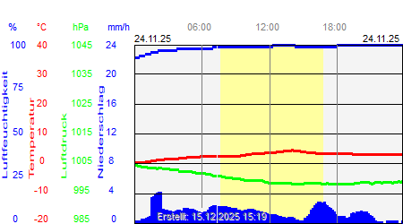 Grafik der Wettermesswerte vom 24. November 2025