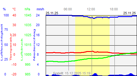 Grafik der Wettermesswerte vom 25. November 2025
