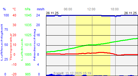 Grafik der Wettermesswerte vom 26. November 2025