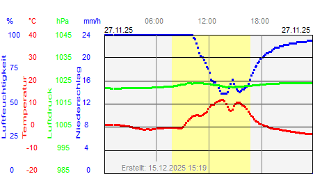 Grafik der Wettermesswerte vom 27. November 2025