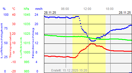 Grafik der Wettermesswerte vom 28. November 2025