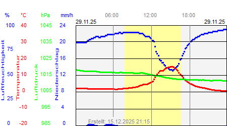 Grafik der Wettermesswerte vom 29. November 2025