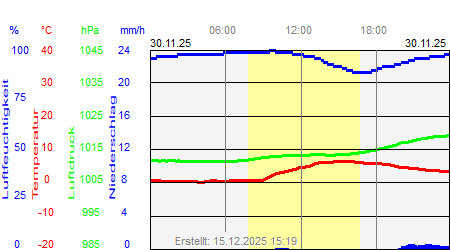 Grafik der Wettermesswerte vom 30. November 2025