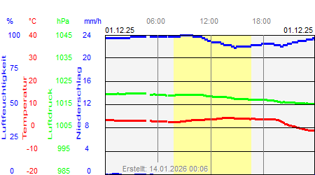 Grafik der Wettermesswerte vom 01. Dezember 2025