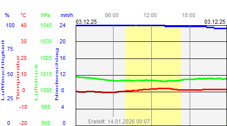 Grafik der Wettermesswerte vom 03. Dezember 2025