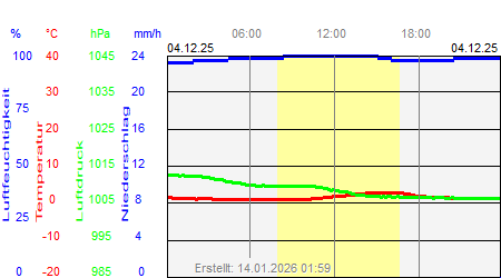 Grafik der Wettermesswerte vom 04. Dezember 2025