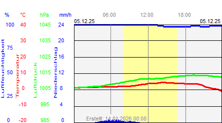 Grafik der Wettermesswerte vom 05. Dezember 2025