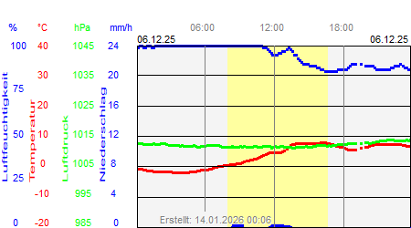 Grafik der Wettermesswerte vom 06. Dezember 2025