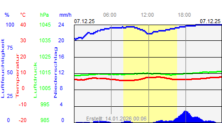 Grafik der Wettermesswerte vom 07. Dezember 2025