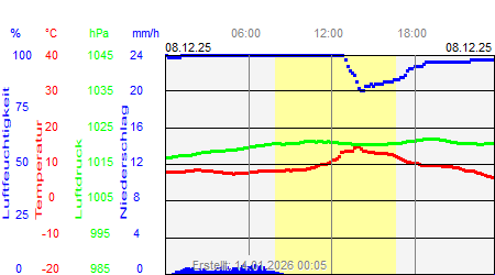 Grafik der Wettermesswerte vom 08. Dezember 2025