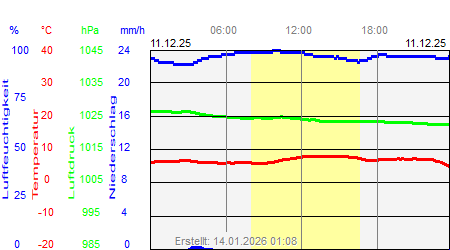 Grafik der Wettermesswerte vom 11. Dezember 2025